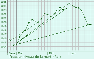 Graphe de la pression atmosphrique prvue pour Bazugues