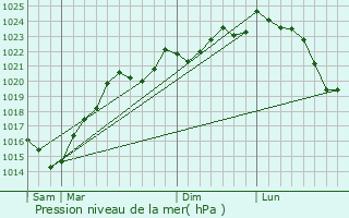 Graphe de la pression atmosphrique prvue pour Ponsampre