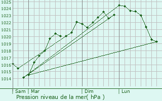 Graphe de la pression atmosphrique prvue pour Btous