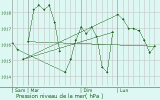 Graphe de la pression atmosphrique prvue pour Vasilevo