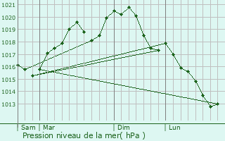 Graphe de la pression atmosphrique prvue pour Algrange