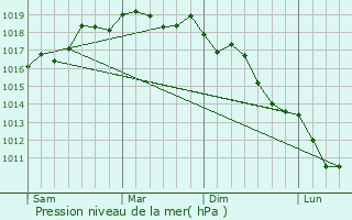 Graphe de la pression atmosphrique prvue pour Cittanova