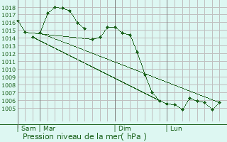 Graphe de la pression atmosphrique prvue pour Mandailles-Saint-Julien