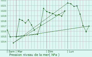 Graphe de la pression atmosphrique prvue pour Ossja