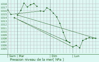 Graphe de la pression atmosphrique prvue pour Arths