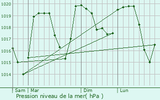 Graphe de la pression atmosphrique prvue pour Monestier-d