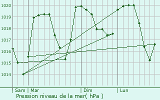 Graphe de la pression atmosphrique prvue pour Pellafol