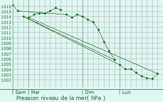 Graphe de la pression atmosphrique prvue pour Jardres