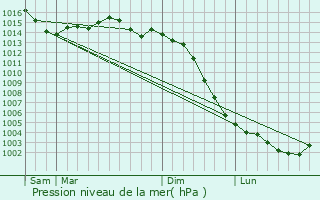 Graphe de la pression atmosphrique prvue pour Saint-Georges-ls-Baillargeaux