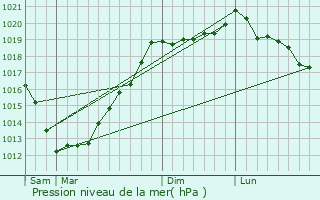 Graphe de la pression atmosphrique prvue pour Belle-Isle-en-Terre