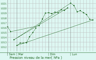 Graphe de la pression atmosphrique prvue pour Callac