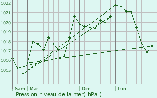 Graphe de la pression atmosphrique prvue pour Sahorre