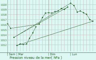 Graphe de la pression atmosphrique prvue pour Coatreven