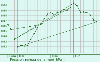 Graphe de la pression atmosphrique prvue pour Lanmrin