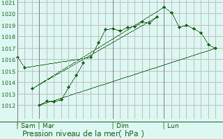 Graphe de la pression atmosphrique prvue pour Pluzunet