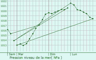 Graphe de la pression atmosphrique prvue pour Saint-Gilles-Vieux-March