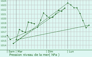 Graphe de la pression atmosphrique prvue pour Grans