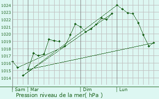 Graphe de la pression atmosphrique prvue pour Rivel