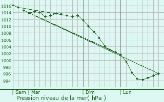 Graphe de la pression atmosphrique prvue pour Sarzeau