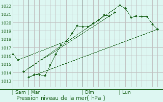 Graphe de la pression atmosphrique prvue pour Merlevenez