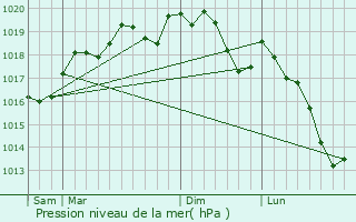 Graphe de la pression atmosphrique prvue pour Rimling