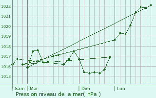 Graphe de la pression atmosphrique prvue pour Roscanvel