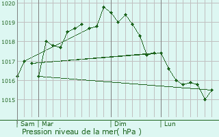 Graphe de la pression atmosphrique prvue pour Matra
