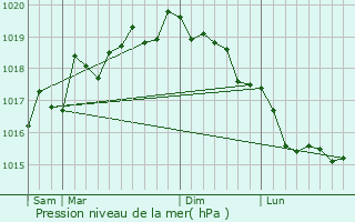 Graphe de la pression atmosphrique prvue pour L