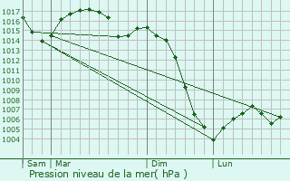 Graphe de la pression atmosphrique prvue pour Camburat