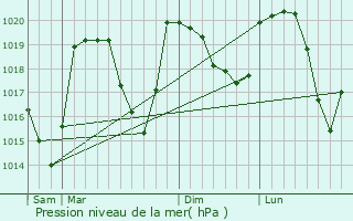 Graphe de la pression atmosphrique prvue pour Valbonnais