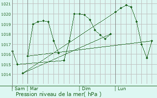 Graphe de la pression atmosphrique prvue pour Ornon