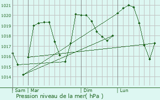 Graphe de la pression atmosphrique prvue pour Oz