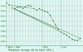 Graphe de la pression atmosphrique prvue pour Sossais