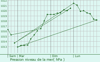 Graphe de la pression atmosphrique prvue pour Pllauff