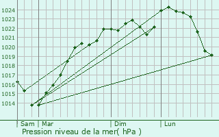 Graphe de la pression atmosphrique prvue pour Lubbon