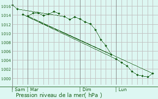 Graphe de la pression atmosphrique prvue pour Mouterre-Silly