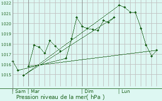 Graphe de la pression atmosphrique prvue pour Vernet-les-Bains