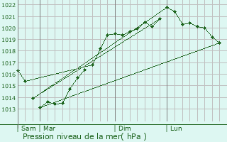 Graphe de la pression atmosphrique prvue pour Bieuzy