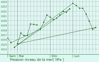 Graphe de la pression atmosphrique prvue pour Antugnac