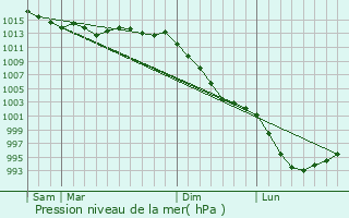 Graphe de la pression atmosphrique prvue pour Plouharnel