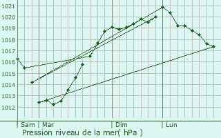 Graphe de la pression atmosphrique prvue pour tables-sur-Mer