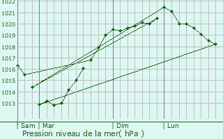 Graphe de la pression atmosphrique prvue pour Penguily