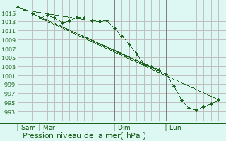 Graphe de la pression atmosphrique prvue pour Saint-Pierre-Quiberon