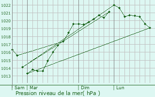 Graphe de la pression atmosphrique prvue pour Camors