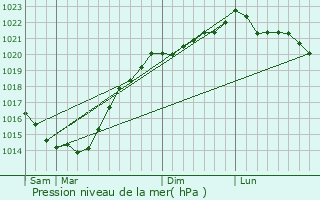 Graphe de la pression atmosphrique prvue pour Noyal-Muzillac