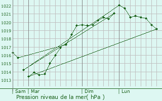 Graphe de la pression atmosphrique prvue pour Colpo