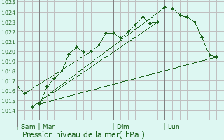 Graphe de la pression atmosphrique prvue pour Castillon-Debats