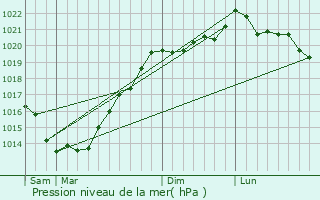 Graphe de la pression atmosphrique prvue pour Plaudren