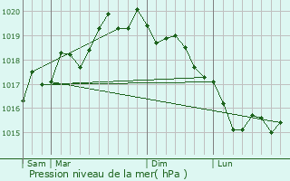 Graphe de la pression atmosphrique prvue pour L