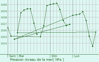 Graphe de la pression atmosphrique prvue pour Aosta